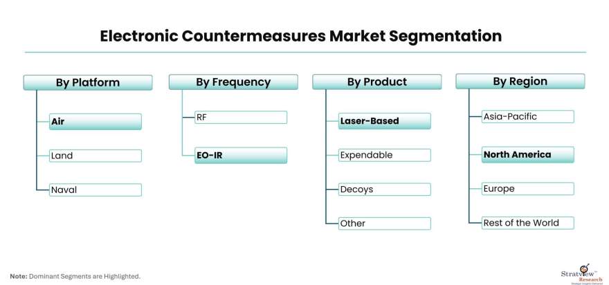 Electronic-Countermeasures-Market-Segmentation